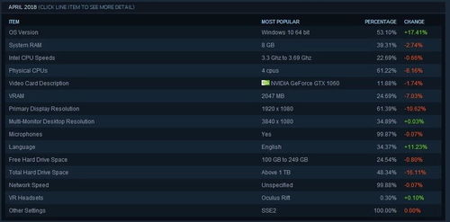 Steam 2018年4月軟硬件調(diào)查報告 游戲玩家的電腦配置趨勢解析